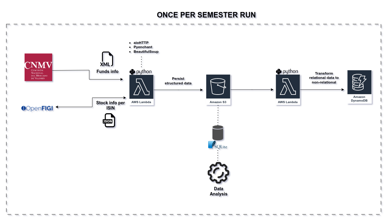 How data is processed and loaded